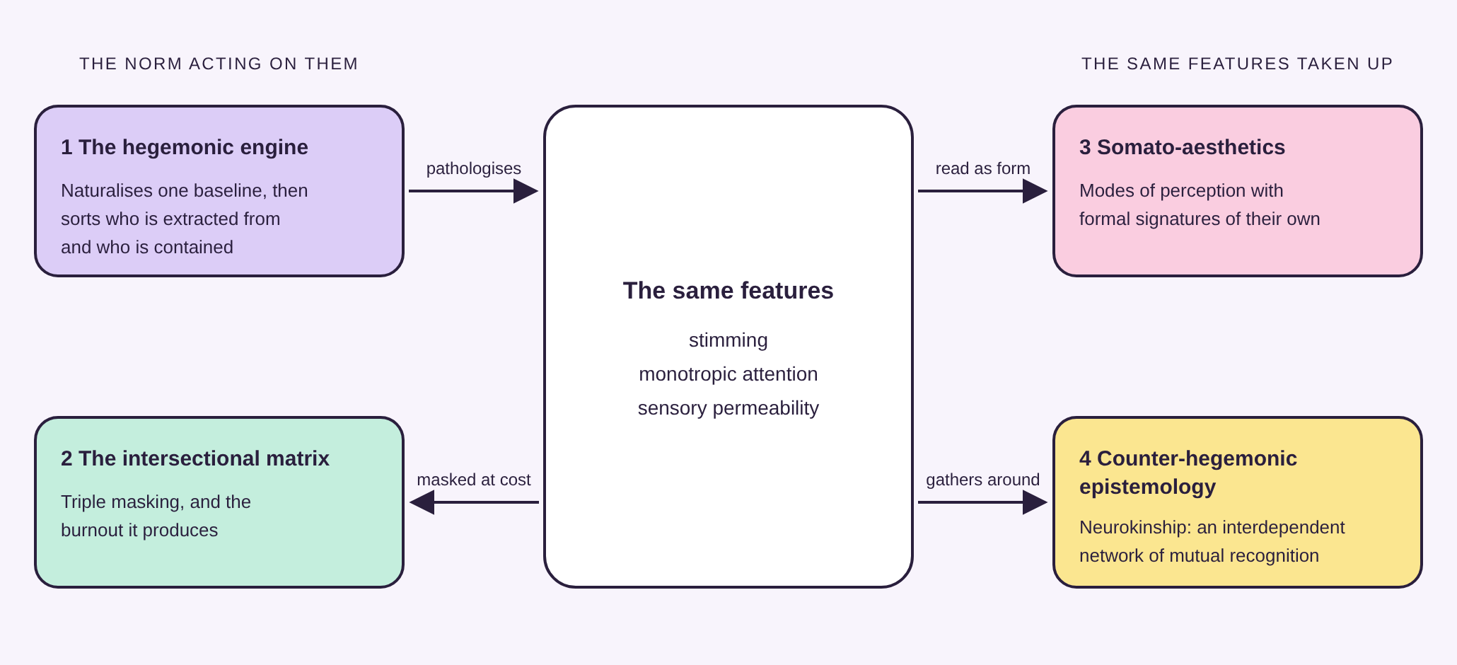 Model of the matrix of neuronormativity. The same features, stimming, monotropic attention and sensory permeability, sit at the centre. On the left the hegemonic engine pathologises them and the intersectional matrix records the cost of masking them. On the right somato-aesthetics reads them as form and counter-hegemonic epistemology gathers around them as neurokinship.